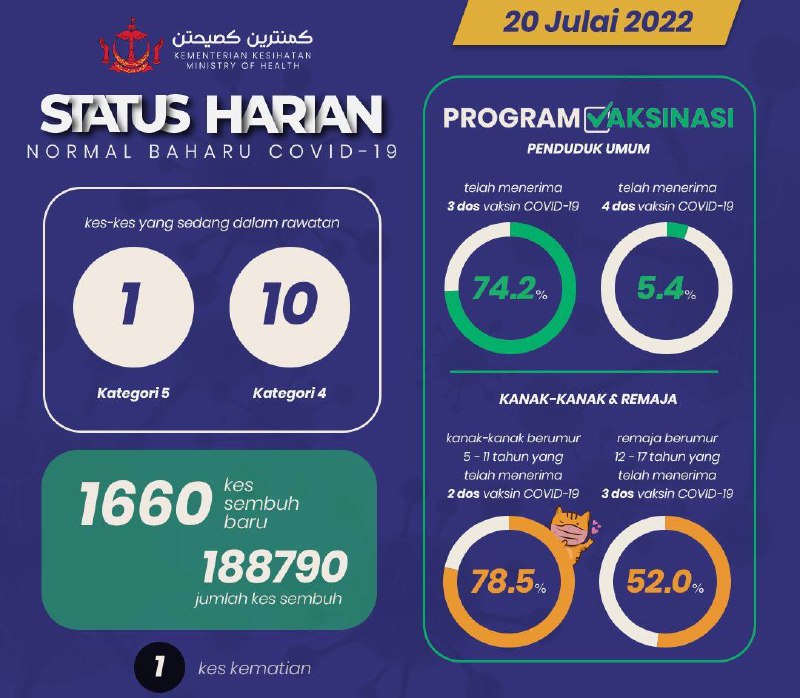 1,660 kes disahkan sembuh dicatatkan 20072022.jpg